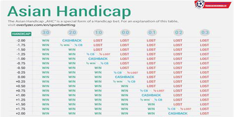 Asian Handicap