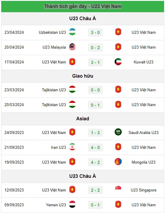 Thành tích gần đây - U23 Việt Nam