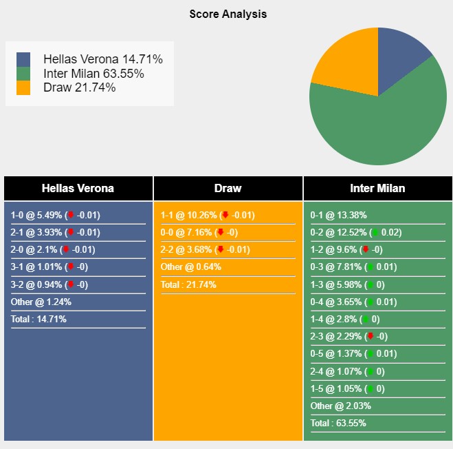 Tỉ lệ tỷ số trận đấu giữa Verona vs Inter Milan theo Sports Mole