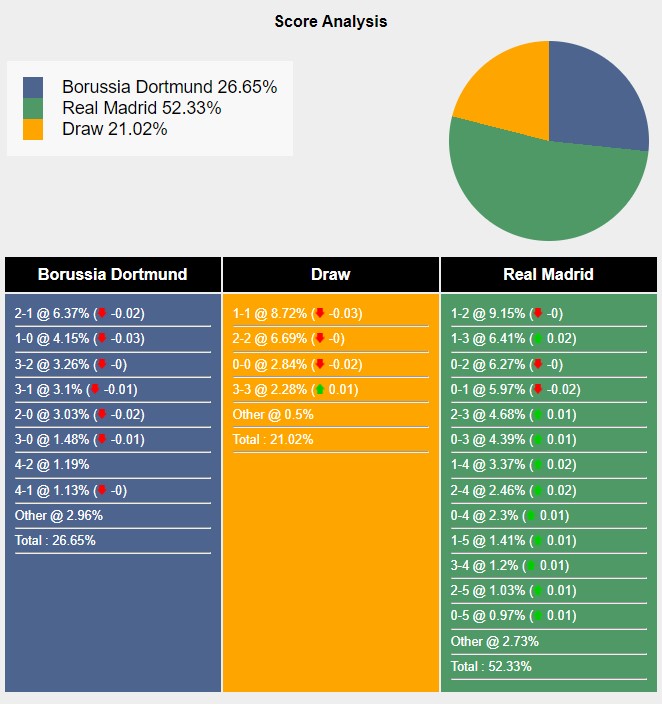 Tỉ lệ tỷ số trận đấu giữa Dortmund vs Real Madrid theo Sports Mole