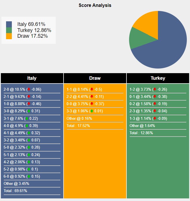 Tỉ lệ tỷ số trận đấu giữa Ý vs Thổ Nhĩ Kỳ theo Sports Mole