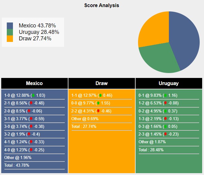 Tỉ lệ tỷ số trận đấu giữa Mexico vs Uruguay theo Sports Mole