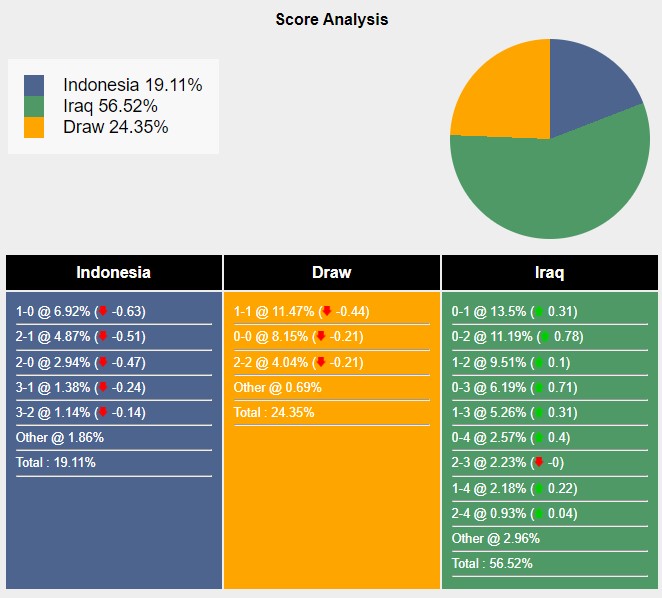 Tỉ lệ tỷ số trận đấu giữa Indonesia vs Iraq theo Sports Mole